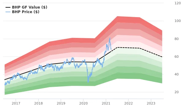 BHP Stock: The Price vs. Rio Tinto