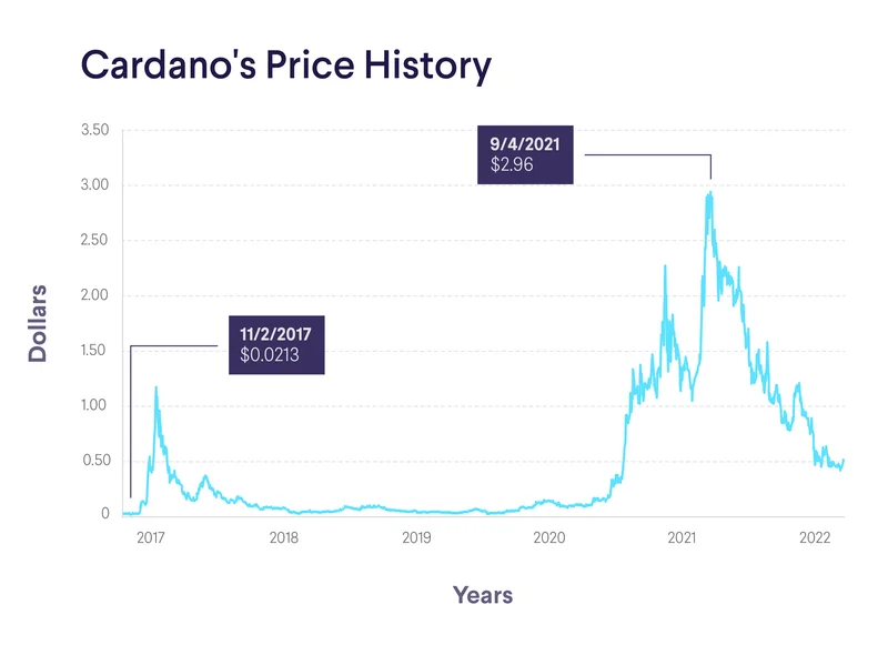 The Cardano Enigma: Unpacking the Price Moves and Future Potential