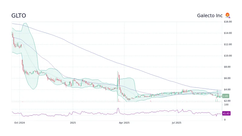 Galecto's 600% Surge: The Biotech Breakthrough Behind the Hype