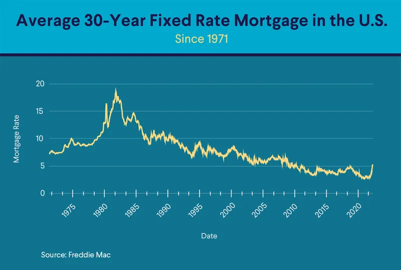 Mortgage Rates Are Falling: What the New 30-Year Rate Means and If You Should Even Bother Refinancing