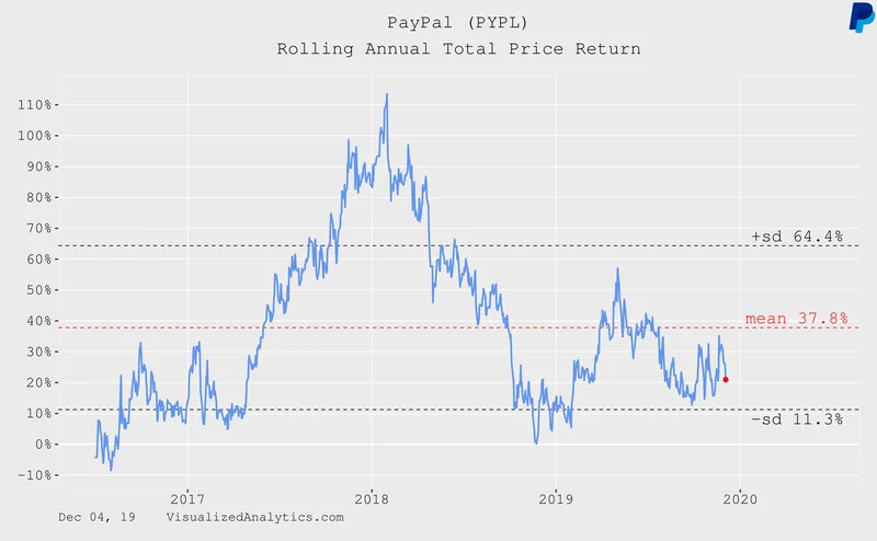 PayPal's New Ad Platform: A First Look and the Market's Reaction