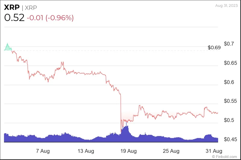 XRP Price: The Latest Predictions vs. The Actual News