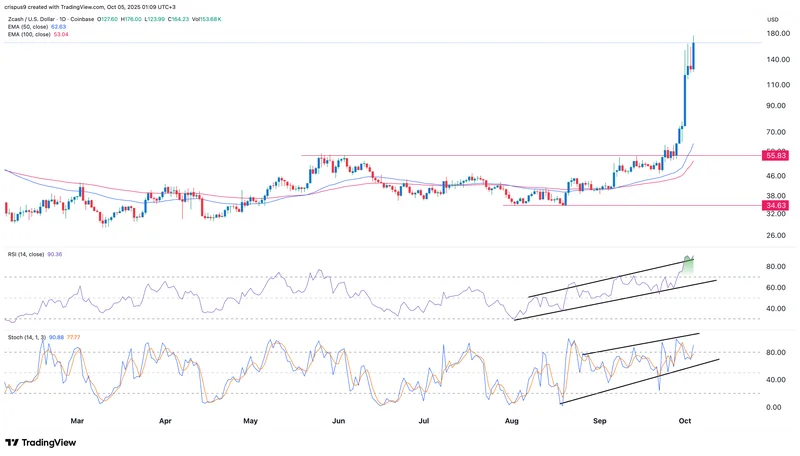 Zcash Is Suddenly Pumping: Why It's Happening and If You Should Even Care