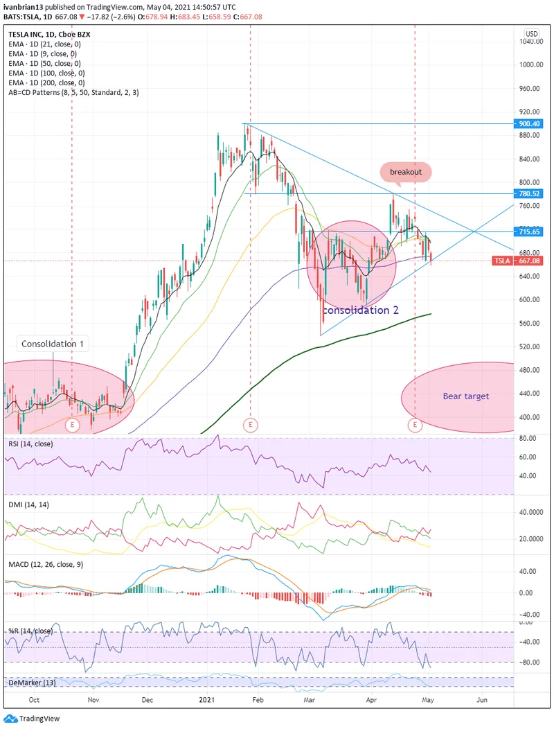 TSLA Stock Up: What We Know